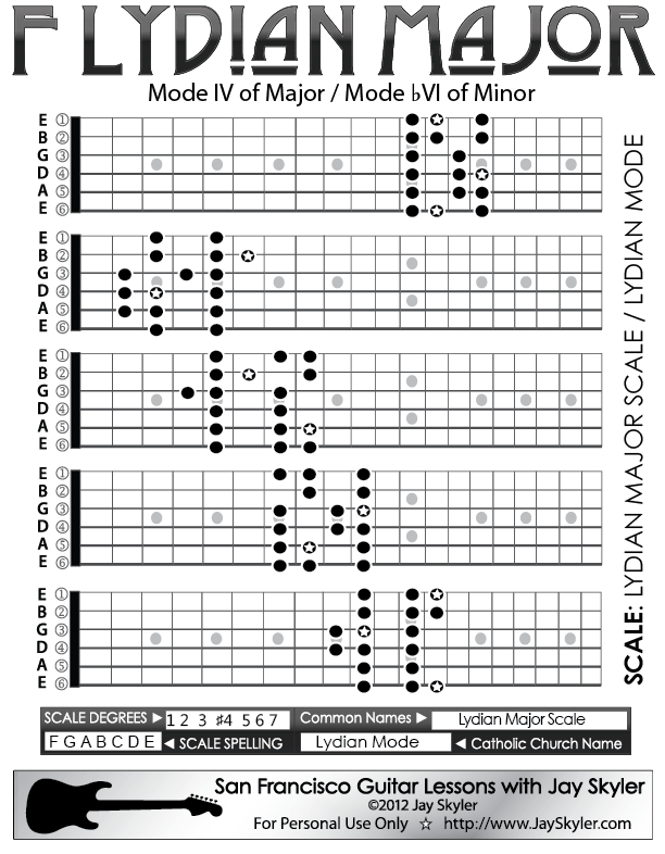 lydian major scale chitarra fretboard patterns grafico circle of fifths guitar chord chart