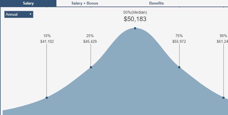 tumor registrar salaries by education experience location and more salary com