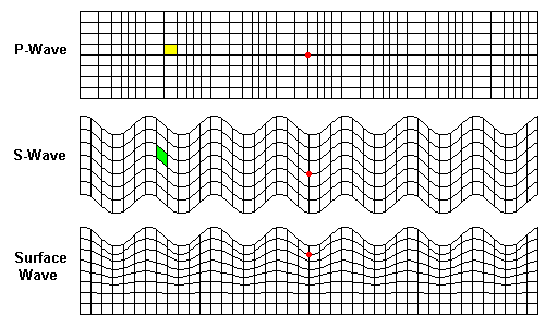 Earthquake Pwave And Swave Travel Time Worksheet Https Encrypted Tbn0 Gstatic Com Images Q Tbn 3aand9gcrku8f Gkun6hbpkxdgggzd3m5grhlopkebhg Usqp Cau