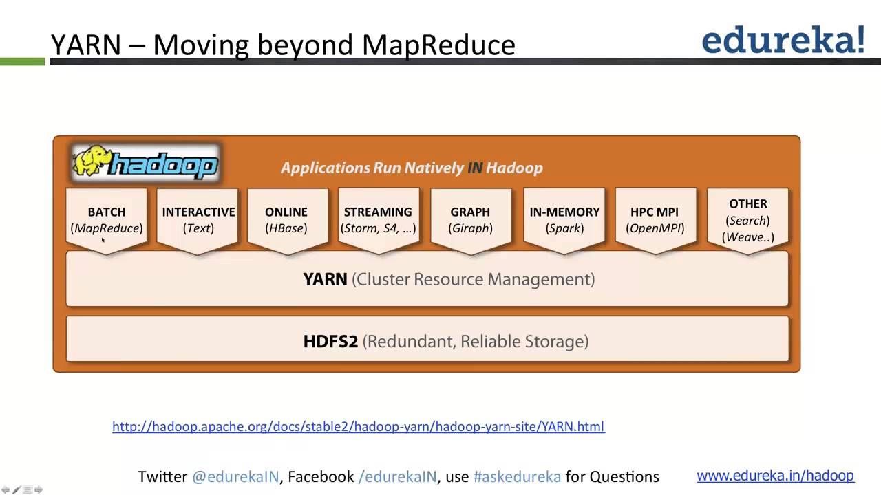 What is Hadoop? Hadoop 2.0 Architecture Tutorial | YARN | Hadoop Tutorial | Edureka
