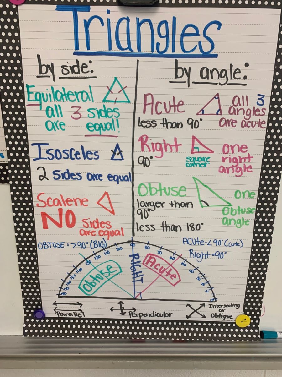Triangle anchor chart