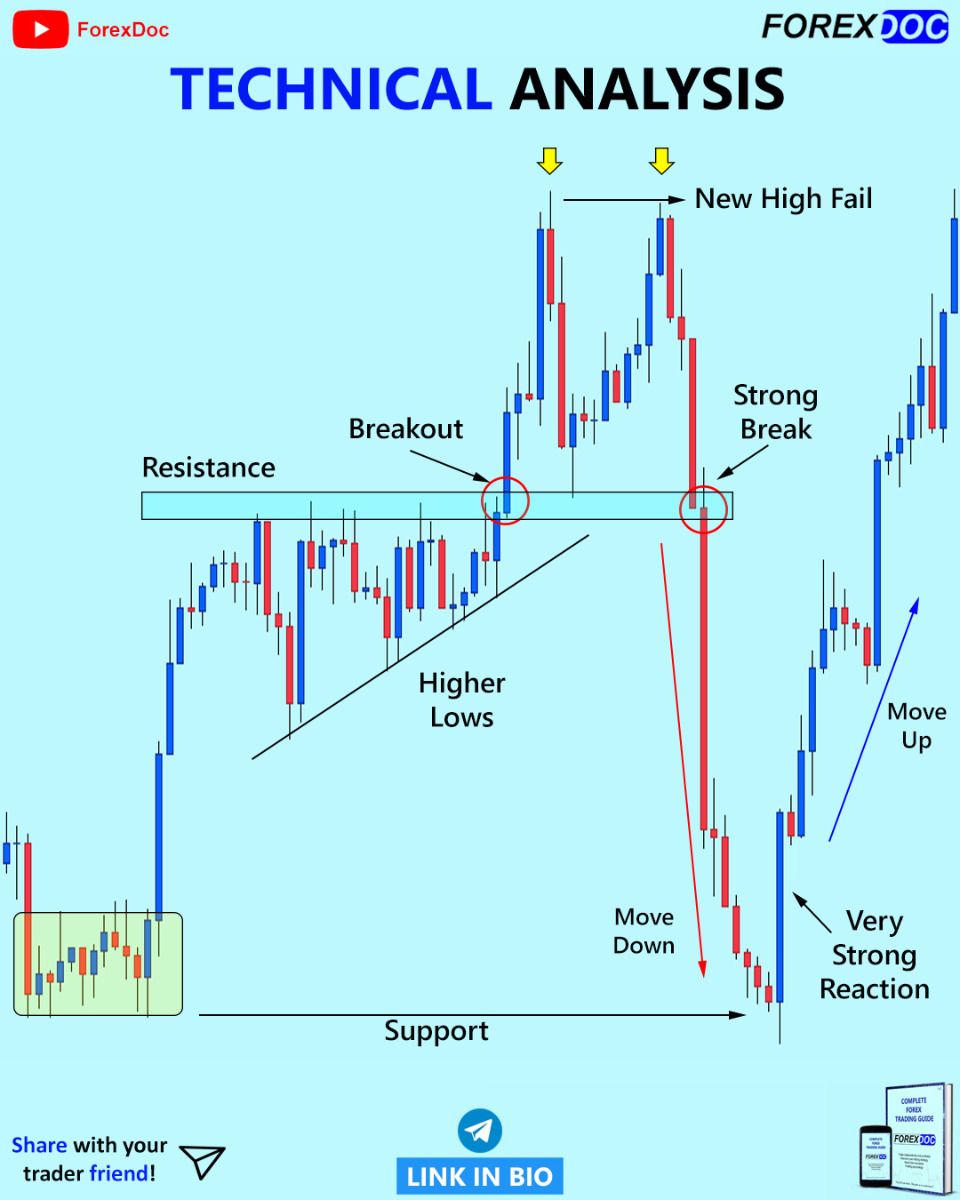 Forex technical Analysis