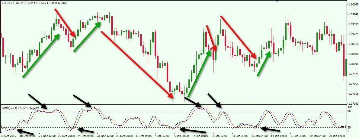 What Are The Best Technical Trading Indicators For Forex Have