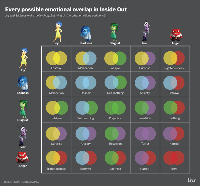 Chart: How Inside Out's 5 emotions work together to make more feelings