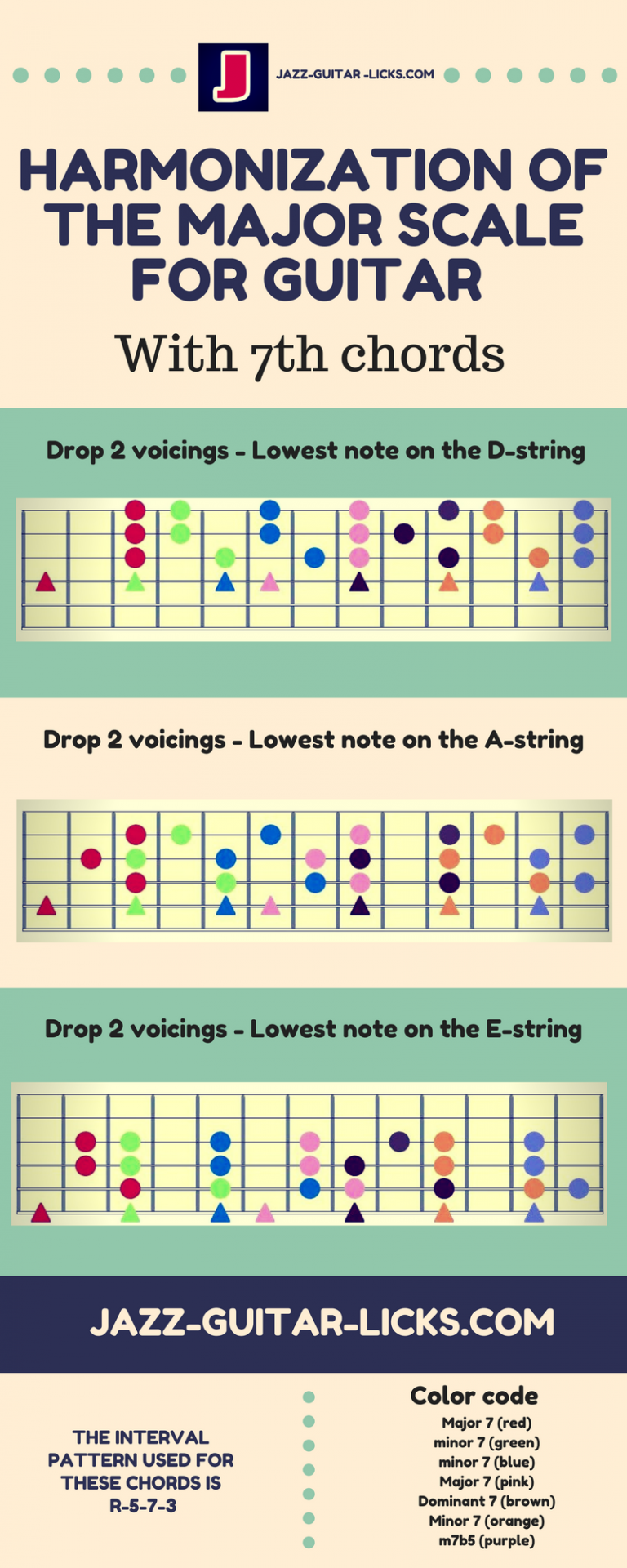 harmonized major scale for guitar infographic music harmonized major scale chart
