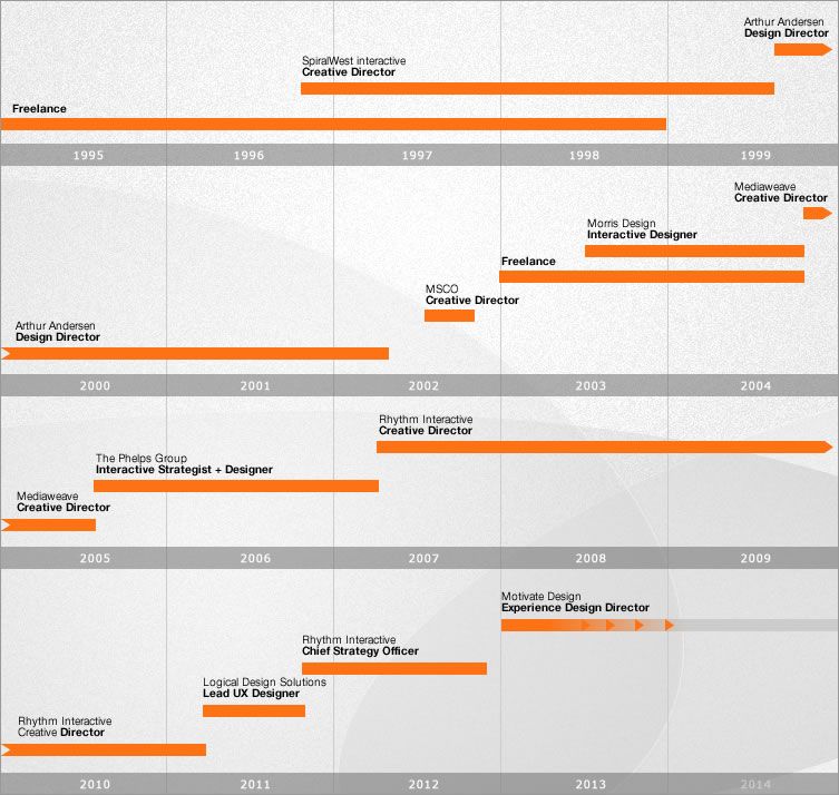 timeline format