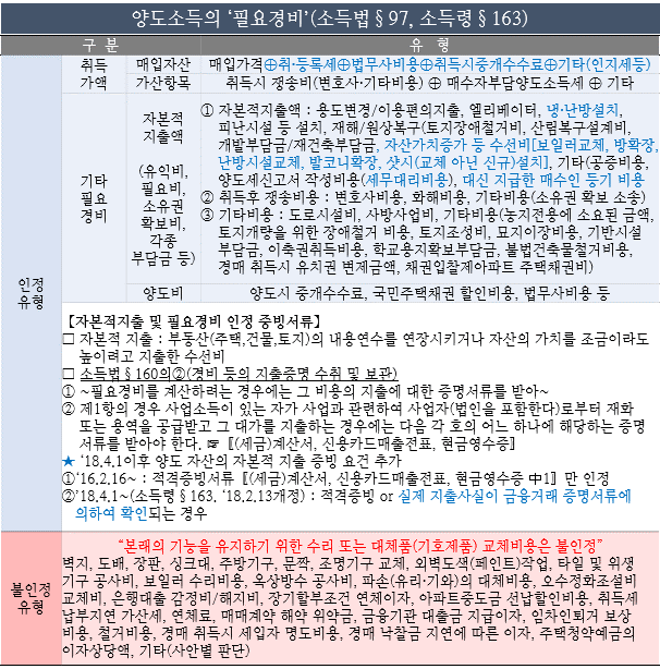 2019년 부동산 관련 세금 세율 일람 취득세 재산세 종합부동산세 양도소득세 네이버 블로그 재산세 양도소득세 재테크