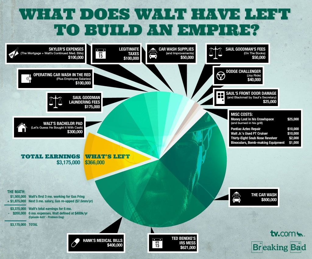 Walt's Money Infographic