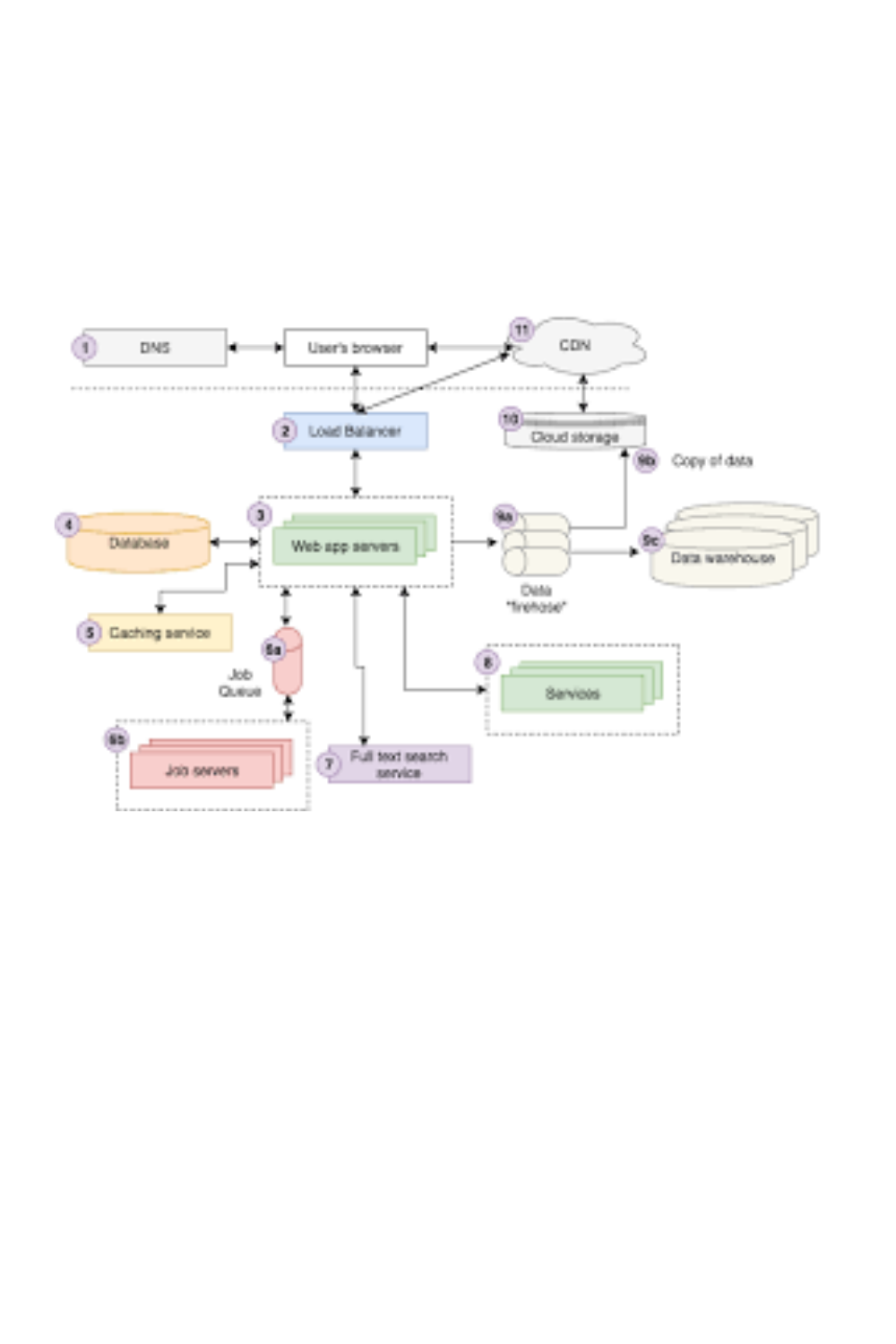 Web Application Architecture Artofit Web Application Architecture Artofit