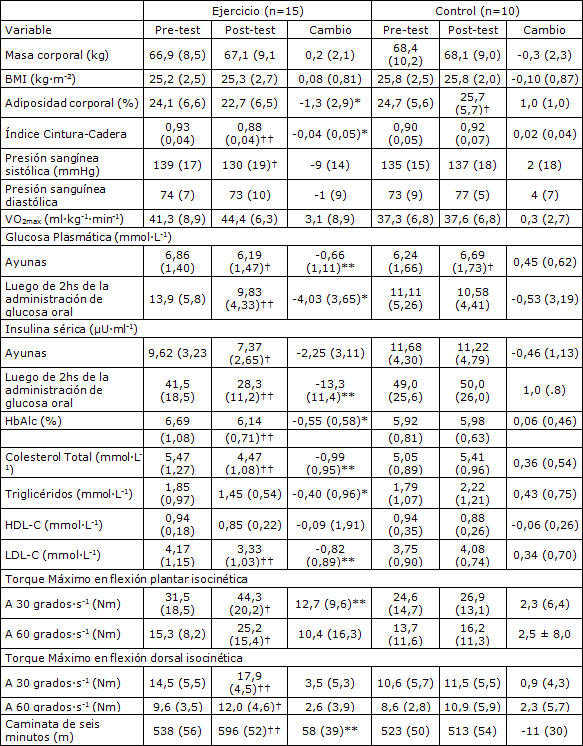 programa de entrenamiento de diabetes tipo 2