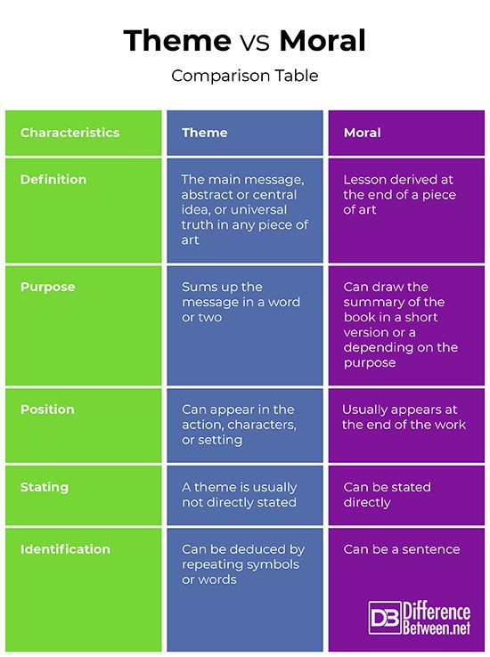 Difference Between Creative writing ideas, Moral compass, Writing units