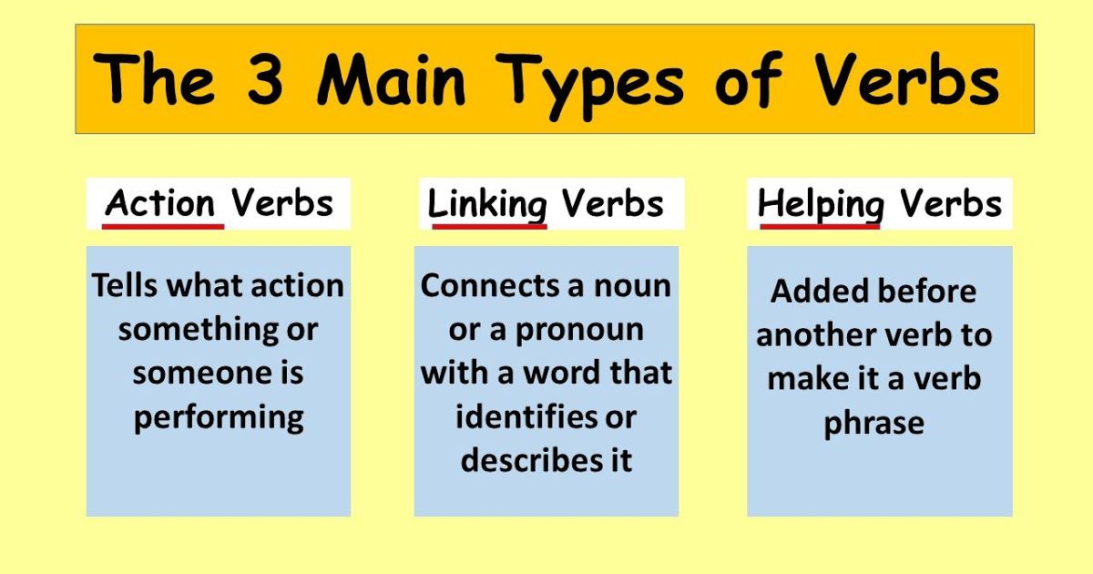 The Pattern Of A Simple Sentence Is Largely Determined By The Type Of Verb It Contains There