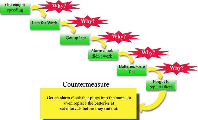 Example for 5 whys