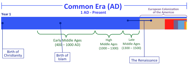 Putting Time In Perspective Early Middle Ages Common Era European putting-time-in-perspective-early-middle-ages-common-era-european