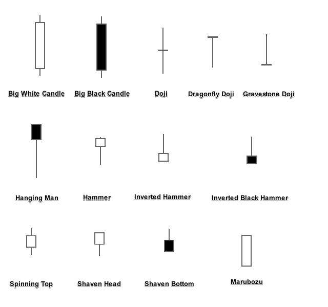 Stock Chart Candle Patterns