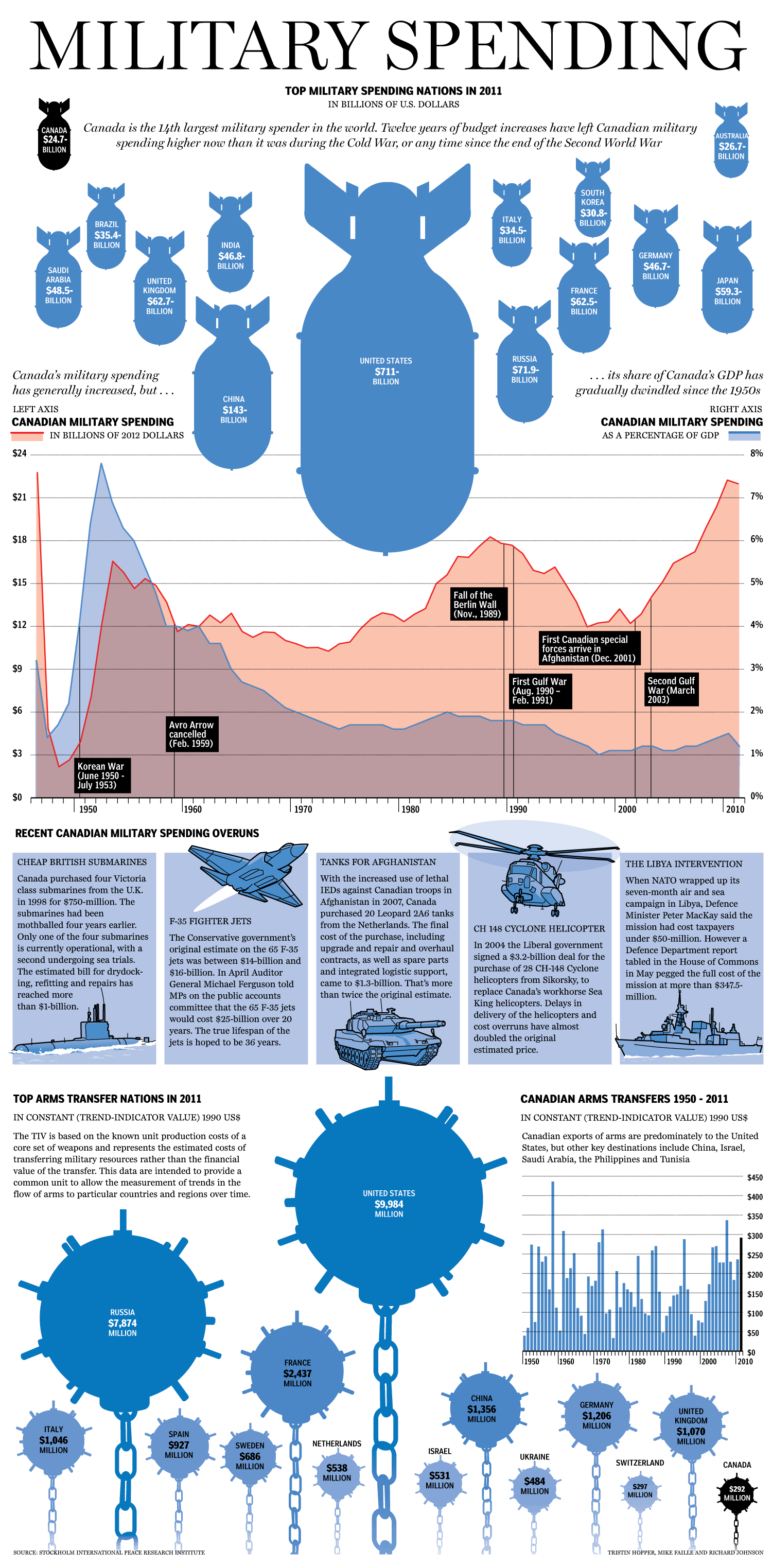 Awasome Canada's Defence Budget References