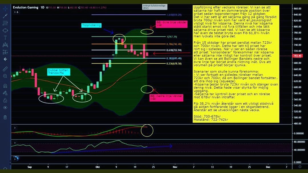 Teknisk Analys🌐📊📈 #evolution • Uppföljning inför kommande vecka och mina tankar efter förgående veckans rörelser. -Köparna står starkt emot säljarna vid 700k… in 2020