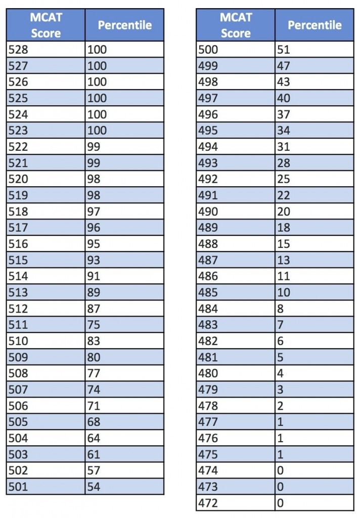 Mcat essay scoring