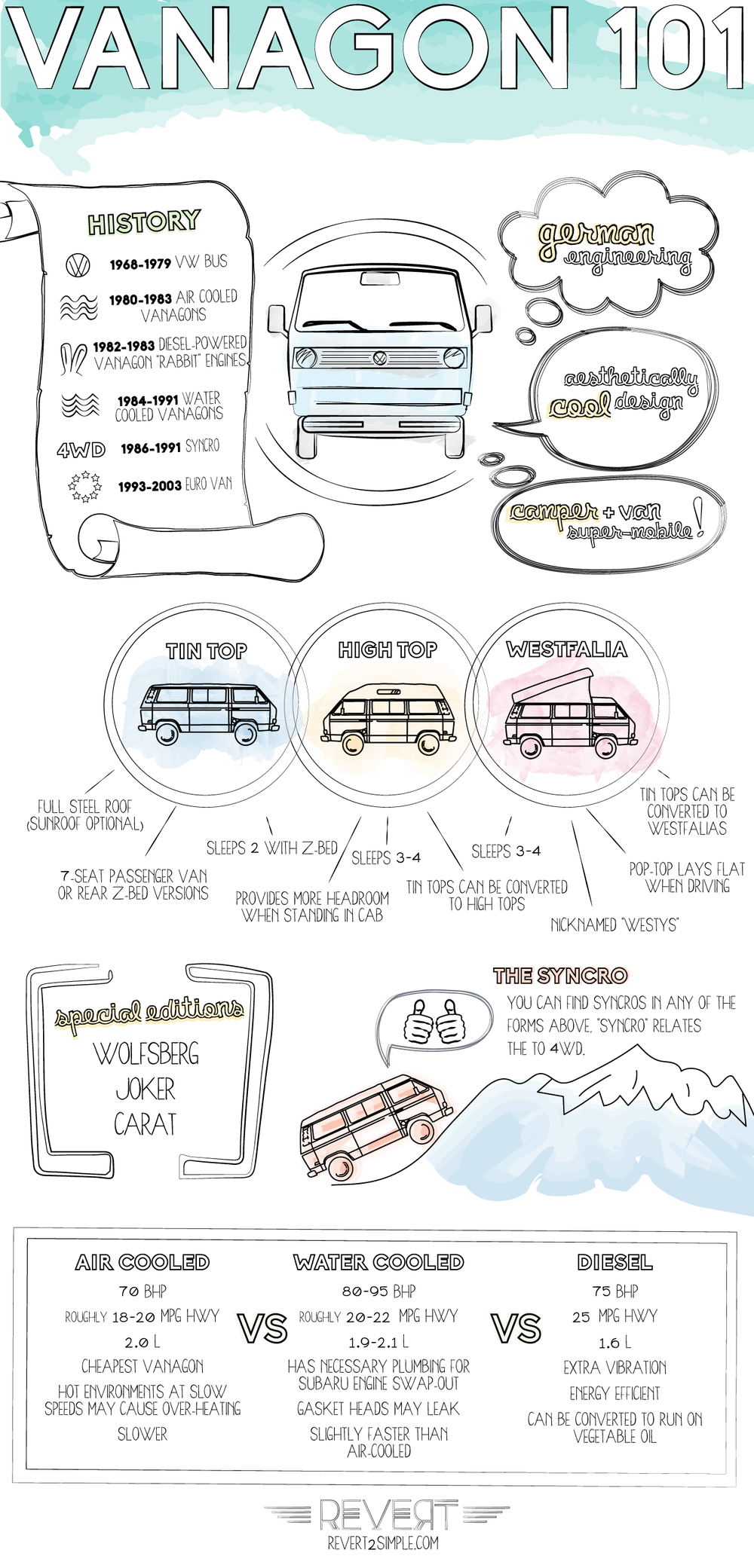 Vanagon 101 Infographic: Westfalia (Westy), High Top, Tin Top, Syncro