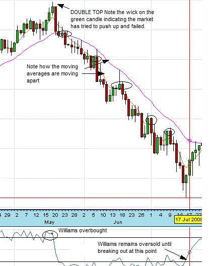Double forex rate
