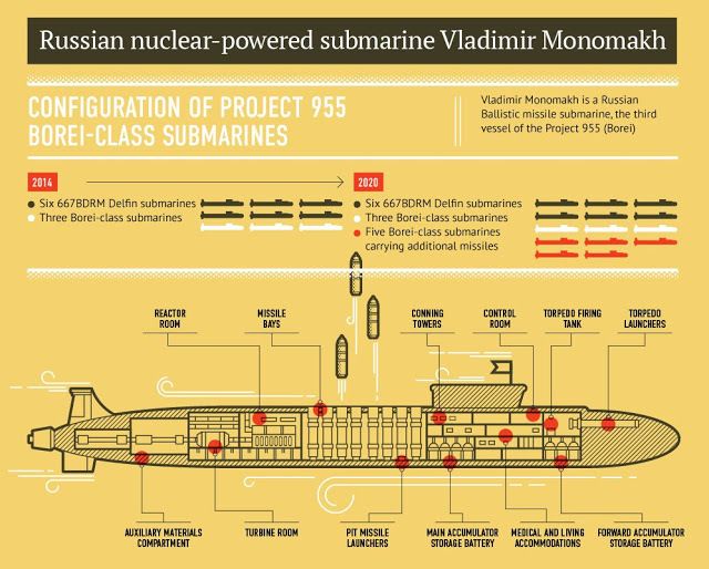 Russian Borei-class nuclear sub (Project 955/955A/955B) | Nuclear ...