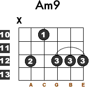 Learn How To Play The Am9 Guitar Chord Also Known As A Minor 9 A Minor 9th With This Free Guitar Chords Guitar Lessons Fingerpicking Guitar Chords For Songs Learn How To Play The Am9 Guitar Chord Also Known As A Minor 9 A Minor 9th With This Free Guitar Chords Guitar Lessons Fingerpicking Guitar Chords For Songs