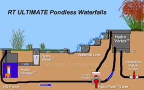 How To Build An Ultimate Pondless Waterfall And Stream Waterfalls Backyard Water Features In The Garden Diy Pond
