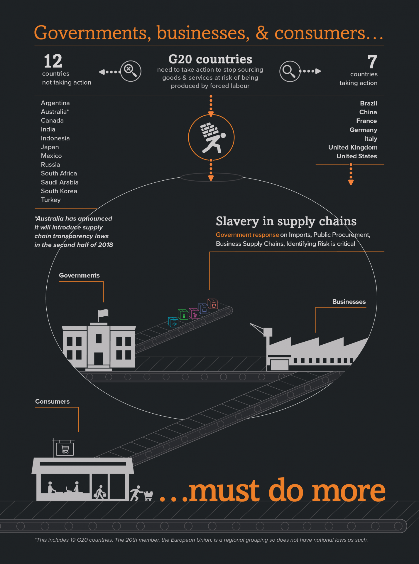 Import response. The Global Slavery Index 2018. Global public procurement Markets. Sourcing and procurement. Brazilian public procurement System.