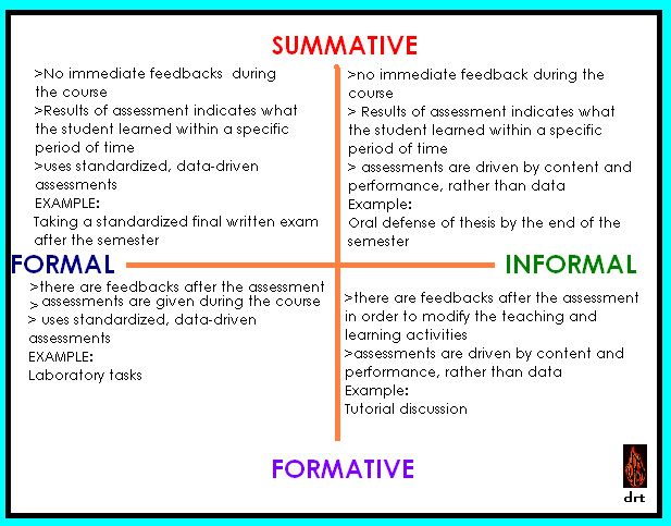 Formal Assessment Examples The Four Sections Of An Informative Text formal-assessment