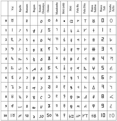 numbers in different languages