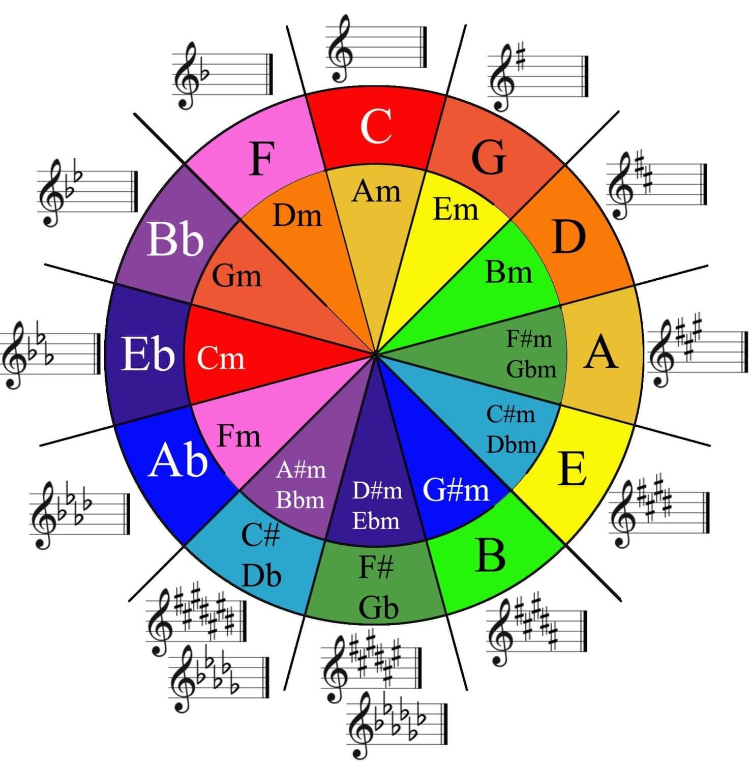 What Is a Chord Progression?