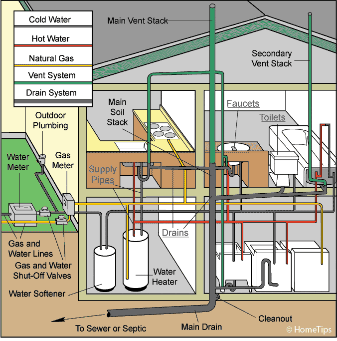 Home Plumbing Systems Plumbing System Plumbing Diagram Plumbing pinterest