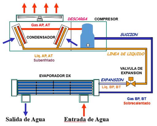 Partes de un chiller | Bar chart, Chart, Map