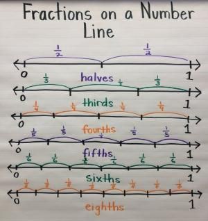 fractions on a number line anchor chart by ofelia math equivalent fraction number line chart