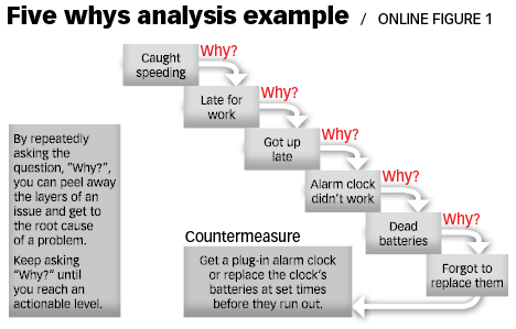 Dissertation proposal team root cause analysis
