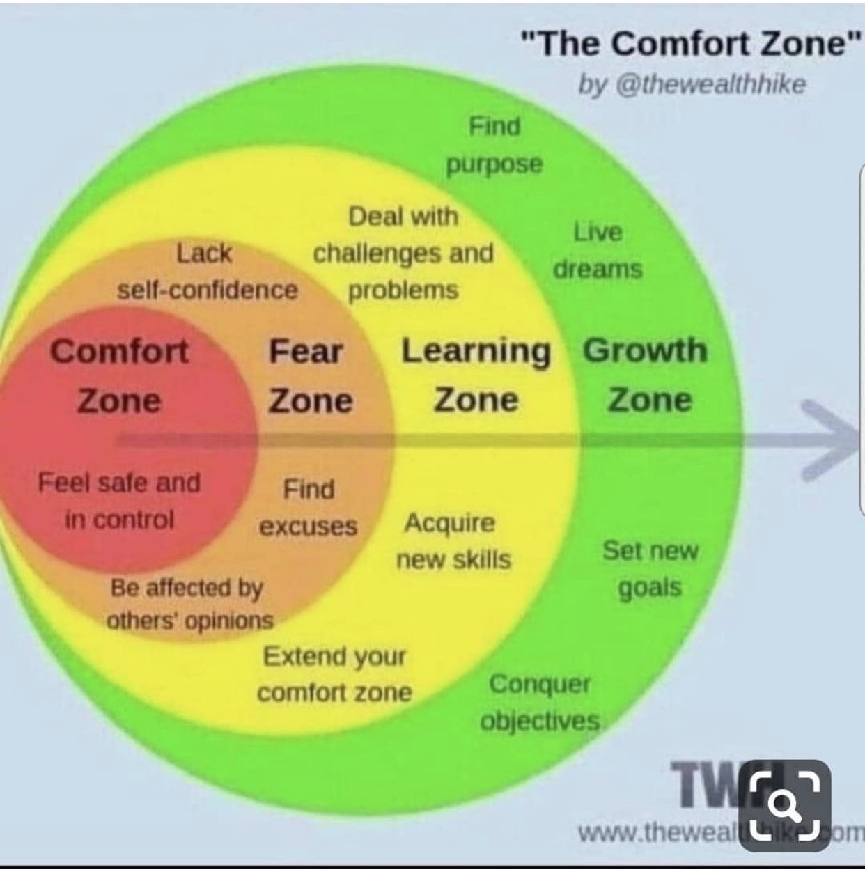 Great Graph About Zones With Images Self Improvement
