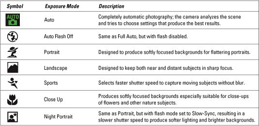 Automatic Exposure Modes on Your Nikon D7000 Camera Shutter Speed Photography, Manual Photography, Photography Lessons, Flash Photography, Learning Photography, Photography Camera, Photography Tutorials, Photography Subjects, Photography Ideas