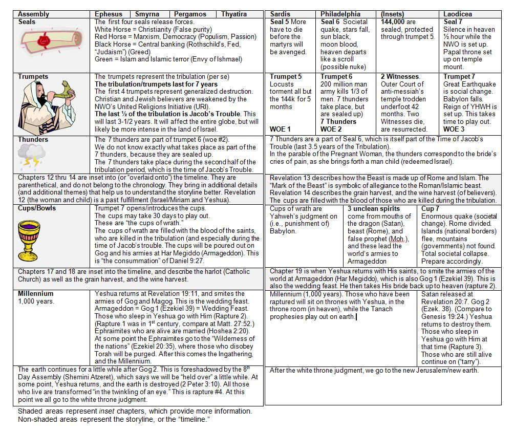 charts of the trumpets in revelation yahoo image search results book of revelation charts