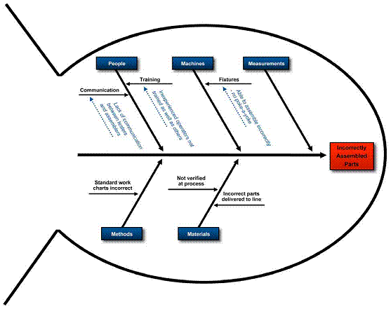 fishbone diagram tools root cause analysis for problem solving along with four fishbone diagram tools root cause analysis for problem solving along with four