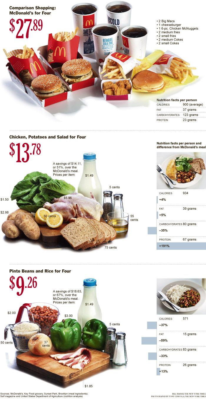 Chart Shows Healthier Real Food Meals Cheaper than Fast ...