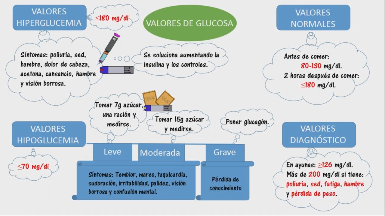 niveles de azucar en la sangre para diagnosticar diabetes niveles de azucar en la sangre para diagnosticar diabetes