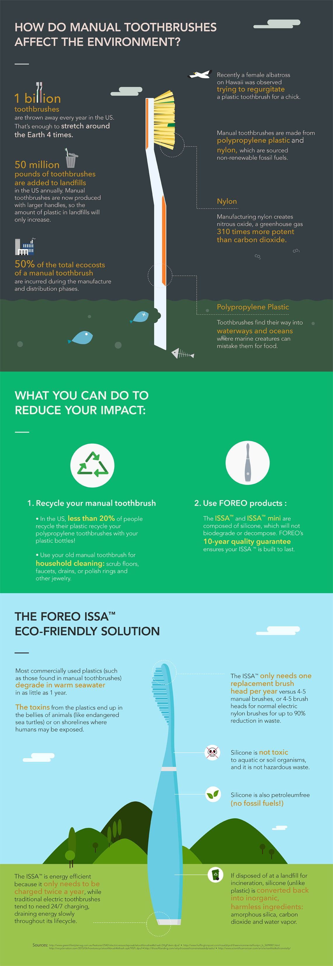 How Toothbrushes Affect the Environment An Infographic Brushing