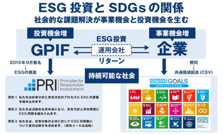 Sdgsとesg投資の関係性 投資家はsdgs実現へesg投資で貢献すべき 株式投資アナリティクス 金融 戦略コンサル 2020 株式投資 投資 金融