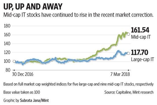 An Index Of Nine Mid Cap It Companies Weighted By Market