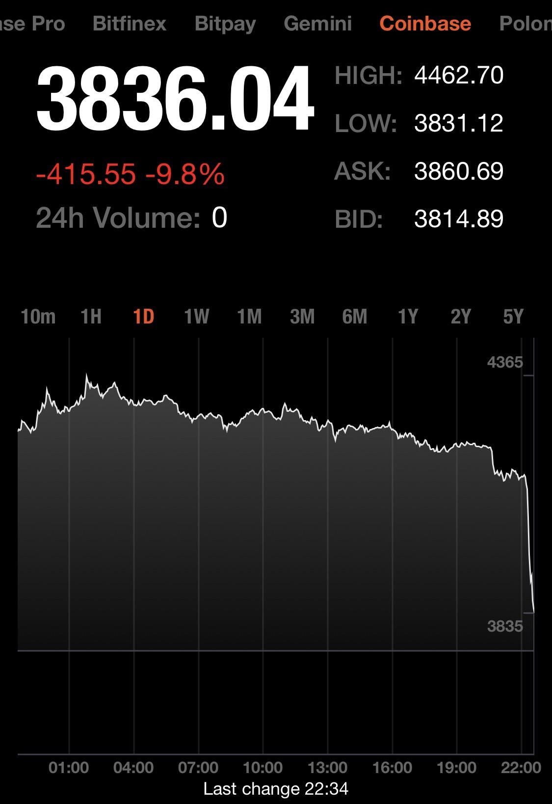 Its happening again!!!! 3800 now. Shit happens, Bitcoin