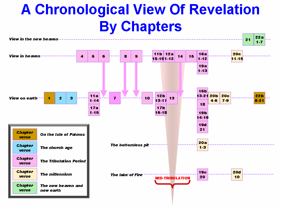 the closing events chart google search bible writings in hebrew book of revelation charts