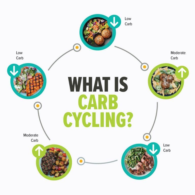Carb Cycling for Women | Metabolic Meals Keto Carb Cycling, What Is Carb Cycling, Carb Cycling Meal Plan, Healthy Carbs, Get Healthy, Healthy Foods, Meal Plan Women, Shred Diet For Women Meal Plan, Metabolism Foods