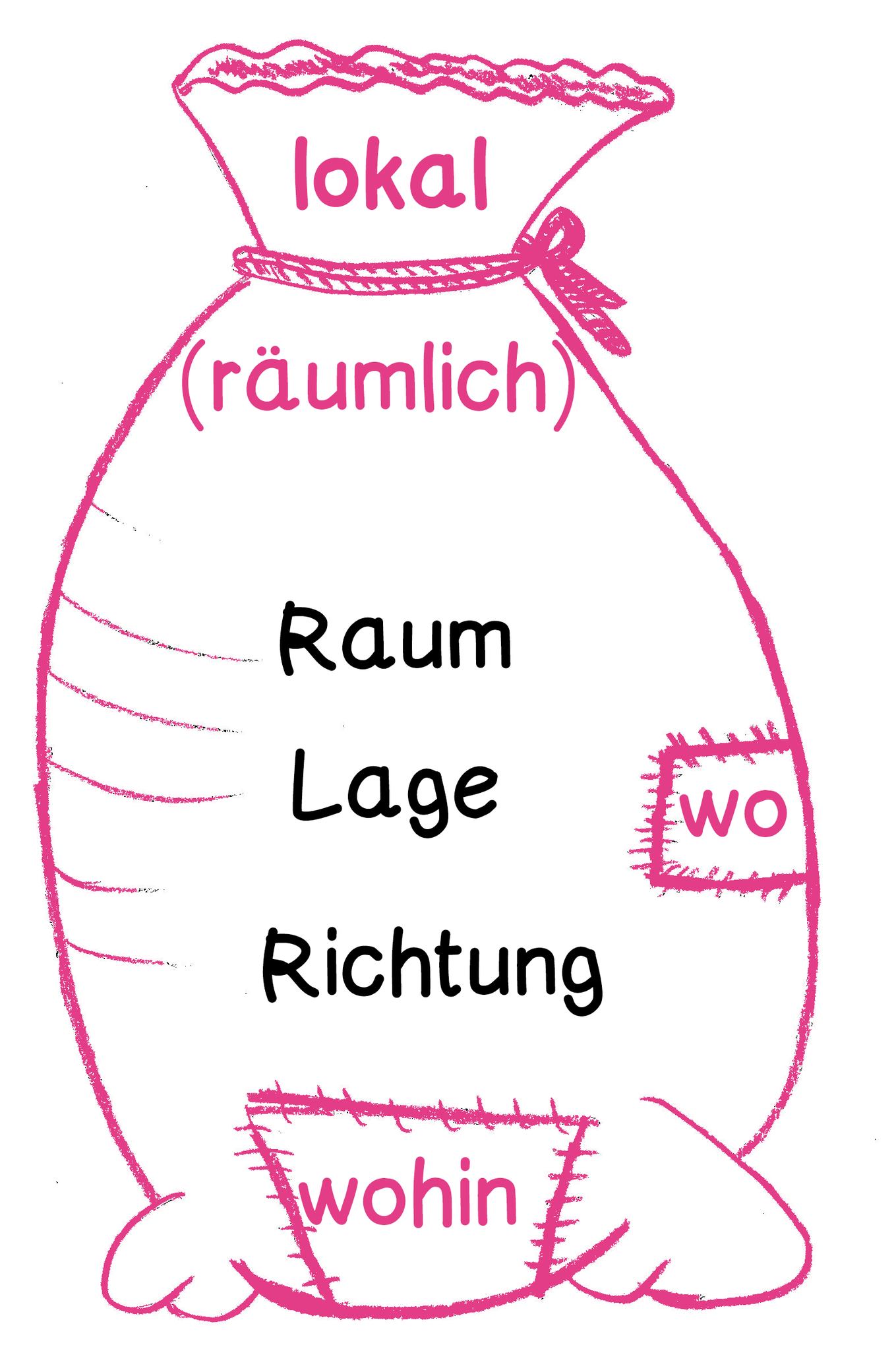 Satzglieder kennenlernen