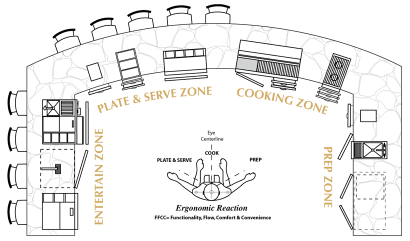 Outdoor Kitchen Layout Tips Zones Bbqguys Plans Design Outdoor Kitchen Plans, Outdoor Kitchen House Plans