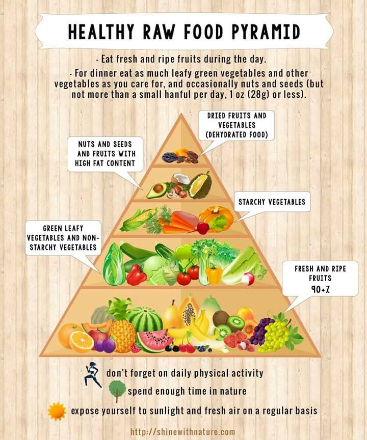 Raw food pyramid | Raw food recipes, Raw food diet, Food pyramid